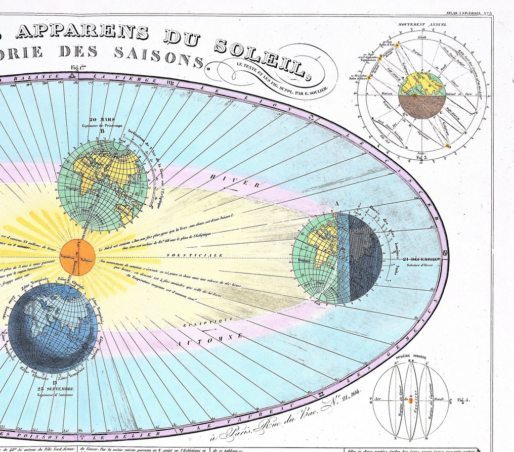 Celestial Chart - Jordens kredsløb; Andriveau Goujon - Mouvemens apparens du Soleil Theorie des Saisons - 1863 #2.1
